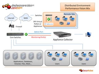 Performance Vision
  Performance Vision                                           Distributed Environment
                                                               Performance Vision Mix

                                                              Remote Site
                                      Switches
Internet              WAN
                                    SPV Virtual
                                     Pollers or
           Firewall                 Appliances

                                     Admin Port

  Core Switches                Monitoring Port(s)
                                                    Appliance Collector




       Applications, Databases,
        Intranet, Files, Mails...                    Users                    Users
 
