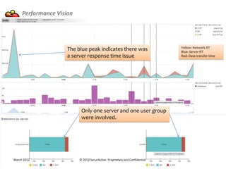 Performance Vision




                                                                             Yellow: Network RT
                     The blue peak indicates there was                       Blue: Server RT
                     a server response time issue                            Red: Data transfer time




                           Only one server and one user group
                           were involved.




March 2012                © 2012 SecurActive. Proprietary and Confidential
 