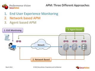 Performance Vision                        APM: Three Different Approaches

1. End User Experience Monitoring
2. Network based APM
3. Agent based APM

1. EUE Montiroing                                                             3. Agent Based




                                  Network




                           2. Network Based


 March 2012                © 2012 SecurActive. Proprietary and Confidential
 