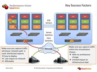 Performance Vision                                                        Key Success Factors


            SRV         SRV       SRV                                      SRV          SRV          SRV

                                                     ESX
            SRV         SRV       SRV                                      SRV          SRV          SRV
                                                   Servers
            SRV         SRV       SRV                                      SRV          SRV          SRV


                                                   Server
                                                  Switches
                                                    Core
                                                  Switches

                                                                                     Make sure you capture traffic
Make sure you capture traffic                     Network                            within the virtualization
whichever network path is                                                            chassis.
used: distributed capture.                                                            With no architecture
 Easy to deploy                                                                        change
 Low impact on network                                                               Limited impact on
 Affordable                                                                            infrastructure load

    March 2012                  © 2012 SecurActive. Proprietary and Confidential
 
