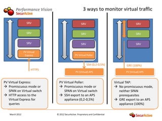 Performance Vision                              3 ways to monitor virtual traffic

                  SRV                                 SRV                                       SRV

                  SRV                                 SRV                                       SRV

                  SRV                                 SRV                                       SRV

                PV Virtual
                 Express                        PV Virtual Poller


                                                            SSH (0,2-0,5%)              GRE (100%)
                      HTTPS
                                                PV (Virtual) APS                       PV (Virtual) APS


PV Virtual Express:             PV Virtual Poller:                               Virtual TAP:
 Promiscuous mode or            Promiscuous mode or                             No promiscuous mode,
   SPAN on Virtual switch          SPAN on Virtual switch                            neither SPAN
 HTTP access to the             SSH export to an APS                               prerequesites
   Virtual Express for             appliance (0,2-0,5%)                           GRE export to an APS
   queries                                                                           appliance (100%)

   March 2012                 © 2012 SecurActive. Proprietary and Confidential
 
