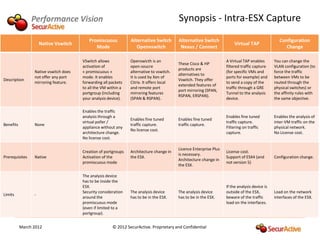 Performance Vision                                                        Synopsis - Intra-ESX Capture
                                          Promiscuous           Alternative Switch        Alternative Switch                                       Configuration
                     Native Vswitch                                                                                      Virtual TAP
                                             Mode                  Openvswitch             Nexus / Connect                                           Change

                                       VSwitch allows           Openswicth is an                                    A Virtual TAP enables       You can change the
                                                                                          These Cisco & HP
                                       activation of            open-soucre                                         filtered traffic capture    VLAN configuration (to
                                                                                          products are
                 Native vswitch does   « promiscuous »          alternative to vswitch.                             (for specific VMs and       force the traffic
                                                                                          alternatives to
                 not offer any port    mode. It enables         It is used by Xen of                                ports for example) and      between VMs to be
Description                                                                               Vswitch. They offer
                 mirroring feature.    forwarding all packets   Citrix. It offers local                             to send a copy of the       routed through the
                                                                                          extended features of
                                       to all the VM within a   and remote port                                     traffic through a GRE       physical switches) or
                                                                                          port mirroring (SPAN,
                                       portgroup (including     mirroring features                                  Tunnel to the analysis      the affinity rules with
                                                                                          RSPAN, ERSPAN).
                                       your analysis device).   (SPAN & RSPAN).                                     device.                     the same objective.

                                       Enables the traffic
                                       analysis through a                                                           Enables fine tuned          Enables the analysis of
                                                                Enables fine tuned        Enables fine tuned
                                       virtual poller /                                                             traffic capture.            inter-VM traffic on the
Benefits         None                                           traffic capture.          traffic capture.
                                       appliance without any                                                        Filtering on traffic        physical network.
                                                                No license cost.
                                       architecture change.                                                         capture.                    No License cost.
                                       No license cost.

                                                                                          Licence Enterprise Plus
                                       Creation of portgroups   Architecture change in                              License cost.
                                                                                          is necessary.
Prerequisites    Native                Activation of the        the ESX.                                            Support of ESX4 (and        Configuration change.
                                                                                          Architecture change in
                                       promiscuous mode                                                             not version 5)
                                                                                          the ESX.

                                       The analysis device
                                       has to be inside the
                                       ESX.                                                                         If the analysis device is
                                       Security consideration   The analysis device       The analysis device       outside of the ESX,         Load on the network
Limits           -
                                       around the               has to be in the ESX.     has to be in the ESX.     beware of the traffic       interfaces of the ESX.
                                       promiscuous mode                                                             load on the interfaces.
                                       (even if limited to a
                                       portgroup).


           March 2012                                  © 2012 SecurActive. Proprietary and Confidential
 