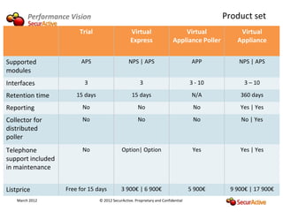 Performance Vision                                                                   Product set
                        Trial                     Virtual                      Virtual             Virtual
                                                  Express                  Appliance Poller       Appliance


Supported                APS                     NPS | APS                           APP           NPS | APS
modules
Interfaces                3                             3                           3 - 10           3 – 10

Retention time         15 days                     15 days                           N/A           360 days

Reporting                No                            No                            No            Yes | Yes

Collector for            No                            No                            No             No | Yes
distributed
poller
Telephone                No                  Option| Option                          Yes           Yes | Yes
support included
in maintenance


Listprice          Free for 15 days          3 900€ | 6 900€                        5 900€      9 900€ | 17 900€
    March 2012                   © 2012 SecurActive. Proprietary and Confidential
 
