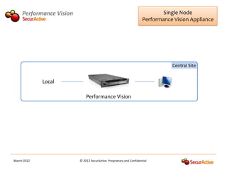 Performance Vision                                                       Single Node
                                                                      Performance Vision Appliance




                                                                                 Central Site


             Local

                              Performance Vision




March 2012                © 2012 SecurActive. Proprietary and Confidential
 