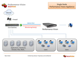 Performance Vision                                                                       Single Node
                                                                                      Performance Vision Appliance

  Internet



                Firewall

                                          Admin Port

     Core Switches                   Monitoring Port(s)
                                                                        Performance Vision




             Applications, Databases,
              Intranet, Files, Mails...                                    Users                       Users


March 2012                                © 2012 SecurActive. Proprietary and Confidential
 