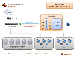 Performance Vision                                                                                      Single Node
                                                                                                     Virtual Performance Vision

  Internet

                                                                                                    VMWare ESX
                Firewall




                                                                                   Virtual Switch
                                          Admin Port                                                              Virtual
                                                                                                               Performance
                                     Monitoring Port(s)                                                           Vision
     Core Switches
                                                                        Physical                     Virtual
                                                                          NIC                          NIC




             Applications, Databases,
              Intranet, Files, Mails...                                    Users                                             Users


March 2012                                © 2012 SecurActive. Proprietary and Confidential
 