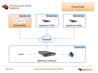 Performance Vision                                                                  Virtual Poller


                   Remote Site                      Remote Site                            Remote Site



             Virtual Poller             Appliance Poller                            Appliance Poller




                                              Network


                                                                                            Central Site


                  Local

                                     Appliance Collector


March 2012                       © 2012 SecurActive. Proprietary and Confidential
 