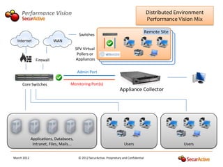 Performance Vision                                                                       Distributed Environment
                                                                                              Performance Vision Mix

                                                                                              Remote Site
                                            Switches
  Internet                 WAN
                                          SPV Virtual
                                           Pollers or
                Firewall                  Appliances

                                           Admin Port

     Core Switches                   Monitoring Port(s)
                                                                         Appliance Collector




             Applications, Databases,
              Intranet, Files, Mails...                                     Users                            Users


March 2012                                 © 2012 SecurActive. Proprietary and Confidential
 