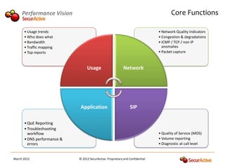 Performance Vision                                                               Core Functions

      • Usage trends                                                           • Network Quality Indicators
      • Who does what                                                          • Congestion & degradations
      • Bandwidth                                                              • ICMP / TCP / non IP
      • Traffic mapping                                                          anomalies
      • Top reports                                                            • Packet capture



                                 Usage                      Network




                             Application                        SIP

      • QoE Reporting
      • Troubleshooting
        workflow                                                               • Quality of Service (MOS)
      • DNS performance &                                                      • Volume reporting
        errors                                                                 • Diagnostic at call level


March 2012                  © 2012 SecurActive. Proprietary and Confidential
 