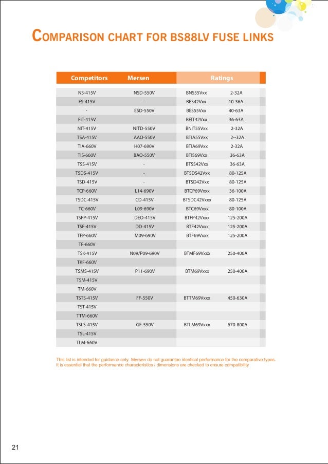 Mersen BS88 LV Low Voltage Fuse Links