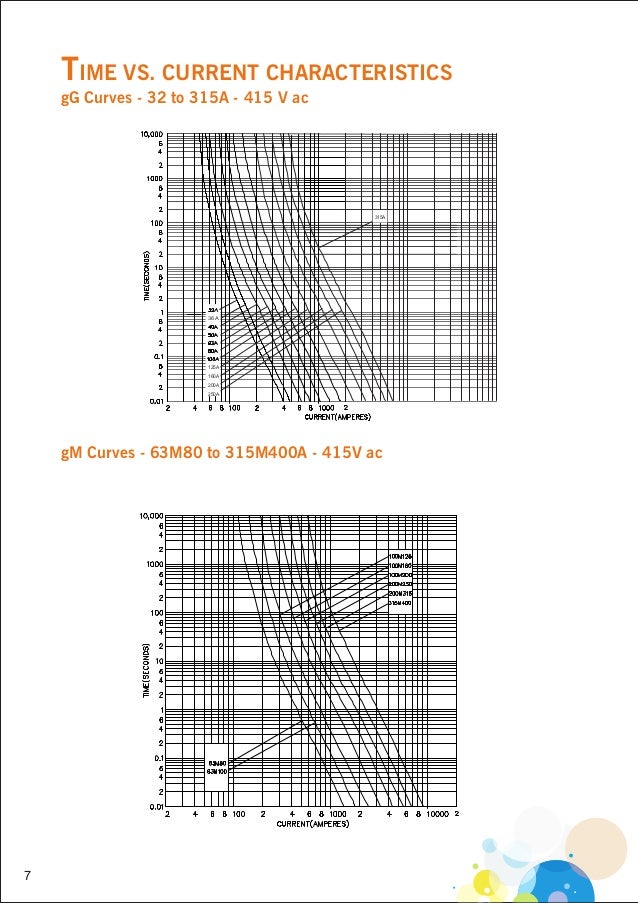 Mersen BS88 LV Low Voltage Fuse Links