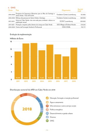 – 10 –
Evolução da implementação
Milhões de Euros
millions EUR
0
3
6
9
12
15
2012 2013 2014 2015 2016 2017 2018
14,12
2011
10,94 14,30 11,43 13,67 9,82 9,01 12,48
Distribuição sectorial da APD em Cabo Verde em 2018
2018
13 %
9 %
5 %
19 %
8 % 11 %
35 %
Educação, formação e inserção profissional
Diversos
ONG
ONG
Infra-estruturas e outros serviços sociais
Água e saneamento
Política energética
Desenvolvimento e gestão urbana
Durée Titre Organisation
Part LU
EUR
2016-2020
Programa de Segurança Alimentar para as Ilhas de Santiago e
Santo Antão - Fase 2014-2016
Fondation Caritas Luxembourg 132 800
2016-2020 Reforço das pessoas em Santo Antão e Santiago Fondation Caritas Luxembourg 480 000
2017-2019
Acão em Cabo Verde: criar uma rede para combater o abuso e a
exploração sexual
ECPAT Luxembourg 200 000
2017-2021 Proteção e respeito pelos direitos da criança em Cabo Verde SOS Villages d'Enfants Monde 576 640
2018-2020 Centro de Formação Sindical e Profissional ONG OGBL 792 777
5.	ONG
 