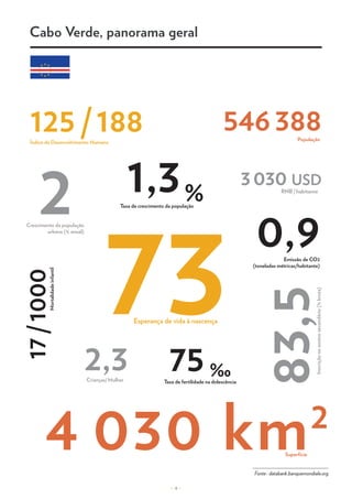 – 4 –
Superficie
População
Taxa de fertilidade na dolescência
Esperança de vida à nascença
Índice de Desenvolvimento Humano
Emissão de CO2
(toneladas métricas/habitante)
Crianças/ Mulher
Mortalidade
infantil
Crescimento da população
urbana (% anual)
RNB / habitante
3 030 usd
4 030 km2
546 388
75 ‰
73
125 / 188
0,9
2,3
83,5
17 / 1000
Taxa de crescimento da população
1,3 %
2
Inscrição
no
ensino
secundário
(%
bruta)
Fonte : databank.banquemondiale.org
Cabo Verde, panorama geral
 