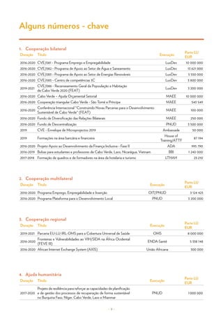 – 9 –
Alguns números - chave
Duração Título Execução
Parte LU
EUR
2016-2020 Programa Emprego, Empregabilidade e Inserção OIT/PNUD 3 124 423
2016-2020 Programa Plataforma para o Desenvolvimento Local PNUD 3 200 000
2.	 Cooperação multilateral
Duração Título Execução
Parte LU
EUR
2017-2020
Projeto de resiliência para reforçar as capacidades de planificação
e de gestão dos processos de recuperação de forma sustentável
no Burquina Faso, Níger, Cabo Verde, Laos e Mianmar
PNUD 1 000 000
4.	 Ajuda humanitária
Duração Título Execução
Parte LU
EUR
2019-2021 Parceria EU-LU-IRL-OMS para a Cobertura Universal de Saúde OMS 8 000 000
2016-2020
Fronteiras e Vulnerabilidades ao VIH/SIDA na África Ocidental
(FEVE III)
ENDA-Santé 5 338 148
2016-2020 African Internet Exchange System (AXIS) União Africana 300 000
3.	 Cooperação regional
1.	 Cooperação bilateral
Duração Título Execução
Parte LU
EUR
2016-2020 CVE/081 - Programa Emprego e Empregabilidade LuxDev 10 000 000
2016-2020 CVE/082 - Programa de Apoio ao Setor de Água e Saneamento LuxDev 13 621 000
2016-2020 CVE/083 - Programa de Apoio ao Setor de Energias Renováveis LuxDev 5 550 000
2016-2020 CVE/085 - Centro de competências 3C LuxDev 3 800 000
2019-2021
CVE/086 - Recenseamento Geral da Popoulação e Habitação
de Cabo Verde 2020 (FEAT)
LuxDev 3 200 000
2016-2020 Cabo Verde – Ajuda Orçamental Setorial MAEE 10 000 000
2016-2020 Cooperação triangular Cabo Verde - São Tomé e Príncipe MAEE 543 549
2016-2020
Conferência Internacional "Construindo Novas Parcerias para o Desenvolvimento
Sustentável de Cabo Verde" (FEAT)
MAEE 100 000
2016-2020 Fundo de Diversificação das Relações Bilaterais MAEE 250 000
2016-2020 Fundo de Descentralização PNUD 3 500 000
2019 CVE - Envelope de Microprojectos 2019 Ambassade 50 000
2019 Formações na área bancária e financeira
House of
Training/ATTF
87 194
2016-2020 Projeto Apoio ao Desenvolvimento da Finança Inclusiva - Fase II ADA 995 790
2016-2019 Bolsas para estudantes e professores de Cabo Verde, Laos, Nicarágua, Vietnam BBI 1 240 000
2017-2018 Formação de quadros e de formadores na área da hotelaria e turismo LTHAH 23 210
 