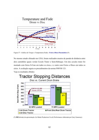 62
Figura 57 - Gráfico do Torque x Temperatura (Fade) - Freio a Disco Pneumático (*)
No mesmo estudo efetuado nos USA, foram realizados ensaios de parada de distância entre
dois caminhões iguais versão Cavalo Trator x Semi-Reboque. Um dos cavalos trator foi
montado com freios S-Cam em todos os eixos, e o outro com Freios a Disco em todos os
eixos. A avaliação seguiu os procedimentos da norma FMVSS 121.
Veja os resultados obtidos:
(*) (Retirado da apresentação Air Brake Production Use & Performance elaborada por Gary Ganaway)
 