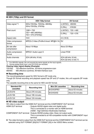 HDV (720p) and DV format
                                          HDV 720p format                                   DV format
Video signal *1             60Hz:720/30p, 720/24p, 480/60p                    U (NTSC) : 480/60i
                            50Hz:720/25p, 576/50p                             E (PAL)      : 576/50i
Pixel count                 1280 × 720                                        U (NTSC) : 720 × 480
                            720 × 480 (480/60p)
                                                                              E (PAL)      : 720 × 576
                            720 × 576 (576/50p)
Aspect ratio                16:9                                              4:3 (16:9)
Video compression           MPEG-2 Video (Profile & level: MP@H-14) DV
format
Bit rate after              About 19 Mbps                                     About 25 Mbps
compression
Audio compression           MPEG1 Audio Layer II                              Linear PCM
format
Audio channels              2CH (48 kHz,16 bit)                               2CH (48 kHz,16 bit)
                                                                              4CH (32 kHz,12 bit) *2
*1 : For HDV/DV signals, the unit records the same signals as the input signals.
*2 : During analog audio input, only CH1/CH2 are recorded.
Viewing video signal display (Example)
720/30p: 720 effective scanlines, 30-frame progressive scan
480/60i:   480 effective scanlines, 60-field interlace scan
   Recording time
The recording/playback speed for HDV format is SP mode only.
Though DV format recording and playback speed has SP and LP modes, this unit supports SP mode
only.
The cassette recording time is the same for HDV and DV format.

      Standard DV                                               Mini DV cassettes             Recording time
                                Recording time
       cassettes
                                                             M-DV63PRO                     About 63 minutes
LA-DV276                    About 276 minutes
                                                             M-DV63HD                      About 63 minutes
LA-DV186                    About 186 minutes
LA-DV124                    About 124 minutes
   HD video output
HD video is output from the HDMI OUT terminal and the COMPONENT OUT terminal.
HDMI OUT terminal            : Outputs HD/SD digital video and digital audio.
                               This is connected to a monitor with an HDMI terminal.
                               (HDMI : High Definition Multimedia Interface)
COMPONENT OUT terminal: Outputs HD/SD analog video. Does not output audio.
                               This is connected to an HD-compatible monitor with COMPONENT input
                               terminal.
  The video format to output from the HDMI OUT terminal and the COMPONENT OUT terminal can be
  selected using OUT FORMAT [60]/OUT FORMAT [50] in the VIDEO Menu screen.



                                                                                                               E-7
 