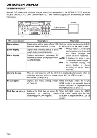 ON-SCREEN DISPLAY
On-screen display

Besides E-E images and playback images, the monitor connected to the VIDEO OUTPUT terminals
(VIDEO LINE OUT, Y/C OUT, COMPONENT OUT and HDMI OUT) provides the following on-screen
information.

                                                                           Monitor


                                                      VIDEO OUTPUT




 On-screen display                 Description                             Operation
Status display        Displays the setting status of the VCR Settings can be performed with DIS-
                      operation mode, date/time, counter.    PLAY in the DISPLAY Menu screen.
                                                             ON : Always display. According to
Event display         Displays the operating status of blank
                                                                     each event or error, the event
                      search, index recording/search.
                                                                     and alarm displays are
Alarm display         Displays error/alarm messages for              shown for about 3 seconds.
                      incorrect operation or improper condi- AUTO: It displays for about 4 sec-
                      tion of BR-HD50.                               onds during mode changes.
                                                             OFF : No on-screen display. The
                                                                     alarm display is shown
                                                                     according to errors, which
                                                                     occurred.
Warning display       When an error occurred with the VCR, It is displayed automatically when an
                      it displays warnings with the relevant error with the VCR occurred.
                      error codes. (XPage 80)
Menu display          Displays the menu setting screen. When BR-HD50 enters the STOP/
                      (XPage 64)                        STILL mode or no cassette tape is
                                                        loaded, the menu is displayed when
                                                        the MENU button is pressed.
Multi Cue-up screen   Displays the Multi Cue-up screen for When BR-HD50 enters the STOP,
                      registering   or    selecting cue-up STILL or PLAY mode, press the Cue-
                      (searching) point. (XPage 56)        up button to display the Multi Cue-up
                                                           screen.




E-20
 