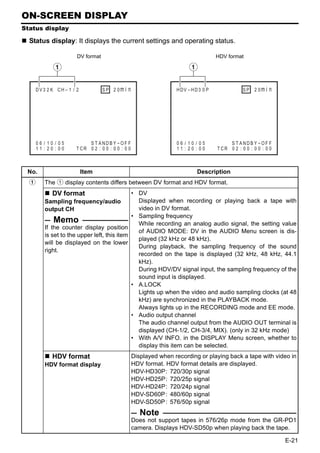 ON-SCREEN DISPLAY
Status display

  Status display: It displays the current settings and operating status.

                       DV format                                                       HDV format

             1                                                            1

    DV3 2 K CH – 1 / 2              S P 2 0m i   n                   HDV – H D 3 0 P               SP   2 0m i   n

               WA RN I NG 7 0 0 1
          D R UM MO T O R F A I L U R E

               REC   I NH I B I T



      06 / 10 / 05          S T ANDB Y -OF F                         06 / 10 / 05           S T ANDB Y -OF F
      11 : 20 : 00     T CR 0 2 : 0 0 : 0 0 : 0 0                    11 : 20 : 00      T CR 0 2 : 0 0 : 0 0 : 0 0



 No.                     Item                                                 Description
  1      The 1 display contents differs between DV format and HDV format.
             DV format                       • DV
         Sampling frequency/audio              Displayed when recording or playing back a tape with
         output CH                             video in DV format.
                                             • Sampling frequency
             Memo                              While recording an analog audio signal, the setting value
         If the counter display position
                                               of AUDIO MODE: DV in the AUDIO Menu screen is dis-
         is set to the upper left, this item
                                               played (32 kHz or 48 kHz).
         will be displayed on the lower
                                               During playback, the sampling frequency of the sound
         right.
                                               recorded on the tape is displayed (32 kHz, 48 kHz, 44.1
                                               kHz).
                                               During HDV/DV signal input, the sampling frequency of the
                                               sound input is displayed.
                                             • A.LOCK
                                               Lights up when the video and audio sampling clocks (at 48
                                               kHz) are synchronized in the PLAYBACK mode.
                                               Always lights up in the RECORDING mode and EE mode.
                                             • Audio output channel
                                               The audio channel output from the AUDIO OUT terminal is
                                               displayed (CH-1/2, CH-3/4, MIX). (only in 32 kHz mode)
                                             • With A/V INFO. in the DISPLAY Menu screen, whether to
                                               display this item can be selected.
             HDV format                              Displayed when recording or playing back a tape with video in
         HDV format display                          HDV format. HDV format details are displayed.
                                                     HDV-HD30P: 720/30p signal
                                                     HDV-HD25P: 720/25p signal
                                                     HDV-HD24P: 720/24p signal
                                                     HDV-SD60P : 480/60p signal
                                                     HDV-SD50P : 576/50p signal
                                                        Note
                                                     Does not support tapes in 576/26p mode from the GR-PD1
                                                     camera. Displays HDV-SD50p when playing back the tape.

                                                                                                                     E-21
 