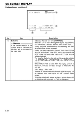 ON-SCREEN DISPLAY
Status display (continued)


                                 DV 3 2 K CH – 1 / 2              S P 2 0m i   n   5
                                            WA RN I NG 7 0 0 1
                                       D R UM MO T O R F A I L U R E

                                            REC    I NH I B I T



                                 06 / 10 / 05
                                 11 : 20 : 00
                                                       S T ANDB Y -OF F
                                                  T CR 0 2 : 0 0 : 0 0 : 0 0
                                                                                   4


                                     2                        3

 No.                Item                                                Description
  2    Date/time                         • It displays the date and time (HR:MM:SS).
                                         • When the unit is in the Analog/HDV Signal RECORDING
           Memo                            or STOP mode, it displays the data of the built-in clock.
       If the display position of the
       counter is set to the lower left, • During playback, fast-forwarding or rewinding, the data
                                           recorded on the tape is displayed.
       this item will be displayed on
       the lower right.                  • During DV signal recording, the data from the IEEE1394
                                           terminal is displayed. If the REC button is pressed in the
                                           STOP mode, the input data from the IEEE1394 terminal
                                           will be displayed.
                                         • The style for displaying the date and time can be selected
                                           with DATE STYLE and TIME STYLE in the DISPLAY Menu
                                           screen.
                                           When TIME STYLE is set to 12H, the display symbols of
                                           the hours, minutes, and days change as follows for AM
                                           and PM.
                                           AM = dot (.) PM = colon (:)
                                         • Whether to display date/time and the type of display can
                                           be selected with TIME/DATE in the DISPLAY Menu
                                           screen.
                                         • When the data/time is not set or when a tape is played with
                                           no date/time data recorded, “– –” will be displayed.




E-22
 