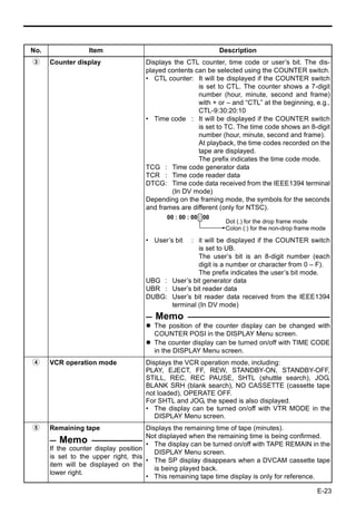 No.               Item                                         Description
3     Counter display               Displays the CTL counter, time code or user’s bit. The dis-
                                    played contents can be selected using the COUNTER switch.
                                    • CTL counter: It will be displayed if the COUNTER switch
                                                     is set to CTL. The counter shows a 7-digit
                                                     number (hour, minute, second and frame)
                                                     with + or – and “CTL” at the beginning, e.g.,
                                                     CTL-9:30:20:10
                                    • Time code : It will be displayed if the COUNTER switch
                                                     is set to TC. The time code shows an 8-digit
                                                     number (hour, minute, second and frame).
                                                     At playback, the time codes recorded on the
                                                     tape are displayed.
                                                     The prefix indicates the time code mode.
                                    TCG : Time code generator data
                                    TCR : Time code reader data
                                    DTCG: Time code data received from the IEEE1394 terminal
                                            (In DV mode)
                                    Depending on the framing mode, the symbols for the seconds
                                    and frames are different (only for NTSC).
                                           00 : 00 : 00 : 00
                                                                Dot (.) for the drop frame mode
                                                                Colon (:) for the non-drop frame mode

                                    • User’s bit: it will be displayed if the COUNTER switch
                                                   is set to UB.
                                                   The user’s bit is an 8-digit number (each
                                                   digit is a number or character from 0 – F).
                                                   The prefix indicates the user’s bit mode.
                                    UBG : User’s bit generator data
                                    UBR : User’s bit reader data
                                    DUBG: User’s bit reader data received from the IEEE1394
                                          terminal (In DV mode)
                                       Memo
                                       The position of the counter display can be changed with
                                       COUNTER POSI in the DISPLAY Menu screen.
                                       The counter display can be turned on/off with TIME CODE
                                       in the DISPLAY Menu screen.
4     VCR operation mode            Displays the VCR operation mode, including:
                                    PLAY, EJECT, FF, REW, STANDBY-ON, STANDBY-OFF,
                                    STILL, REC, REC PAUSE, SHTL (shuttle search), JOG,
                                    BLANK SRH (blank search), NO CASSETTE (cassette tape
                                    not loaded), OPERATE OFF.
                                    For SHTL and JOG, the speed is also displayed.
                                    • The display can be turned on/off with VTR MODE in the
                                       DISPLAY Menu screen.
5     Remaining tape                  Displays the remaining time of tape (minutes).
                                      Not displayed when the remaining time is being confirmed.
          Memo                        • The display can be turned on/off with TAPE REMAIN in the
      If the counter display position
                                         DISPLAY Menu screen.
      is set to the upper right, this
                                      • The SP display disappears when a DVCAM cassette tape
      item will be displayed on the
                                         is being played back.
      lower right.
                                      • This remaining tape time display is only for reference.

                                                                                                 E-23
 