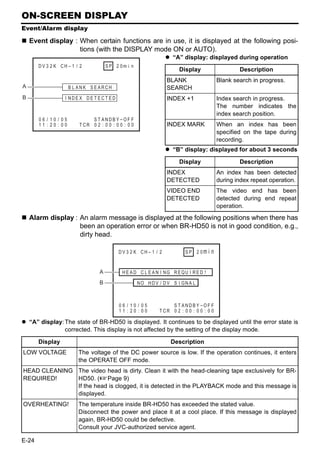 ON-SCREEN DISPLAY
Event/Alarm display

    Event display : When certain functions are in use, it is displayed at the following posi-
                    tions (with the DISPLAY mode ON or AUTO).
                                                                      “A” display: displayed during operation
       DV 3 2 K CH – 1 / 2             SP 2 0m i n
                                                                         Display                     Description
                                                                   BLANK                     Blank search in progress.
A                     B L ANK S E ARCH                             SEARCH
B                 I NDE X DE T EC T ED                             INDEX +1                  Index search in progress.
                                                                                             The number indicates the
                                                                                             index search position.
       06 / 10 / 05            S T ANDB Y -OF F
       11 : 20 : 00       T CR 0 2 : 0 0 : 0 0 : 0 0               INDEX MARK                When an index has been
                                                                                             specified on the tape during
                                                                                             recording.
                                                                      “B” display: displayed for about 3 seconds

                                                                         Display                     Description
                                                                   INDEX                     An index has been detected
                                                                   DETECTED                  during index repeat operation.
                                                                   VIDEO END                 The video end has been
                                                                   DETECTED                  detected during end repeat
                                                                                             operation.
    Alarm display : An alarm message is displayed at the following positions when there has
                    been an operation error or when BR-HD50 is not in good condition, e.g.,
                    dirty head.

                                            DV 3 2 K CH – 1 / 2             S P 2 0m i   n

                                   A          H E A D C L E A N I NG R EQU I R E D !

                                   B                   NO HD V / D V S I GN A L



                                            06 / 10 / 05             S T ANDB Y -OF F
                                            11 : 20 : 00        T CR 0 2 : 0 0 : 0 0 : 0 0

    “A” display: The state of BR-HD50 is displayed. It continues to be displayed until the error state is
                 corrected. This display is not affected by the setting of the display mode.

       Display                                                       Description
LOW VOLTAGE              The voltage of the DC power source is low. If the operation continues, it enters
                         the OPERATE OFF mode.
HEAD CLEANING The video head is dirty. Clean it with the head-cleaning tape exclusively for BR-
REQUIRED!     HD50. (XPage 9)
              If the head is clogged, it is detected in the PLAYBACK mode and this message is
              displayed.
OVERHEATING!             The temperature inside BR-HD50 has exceeded the stated value.
                         Disconnect the power and place it at a cool place. If this message is displayed
                         again, BR-HD50 could be defective.
                         Consult your JVC-authorized service agent.

E-24
 