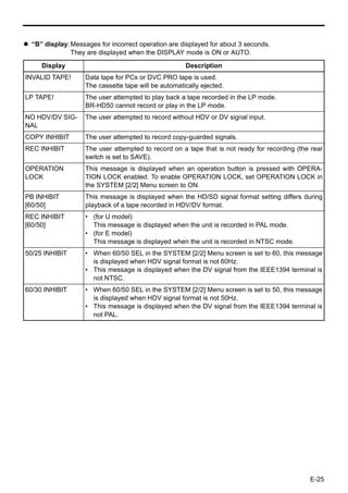 “B” display: Messages for incorrect operation are displayed for about 3 seconds.
               They are displayed when the DISPLAY mode is ON or AUTO.

     Display                                         Description
INVALID TAPE!      Data tape for PCs or DVC PRO tape is used.
                   The cassette tape will be automatically ejected.
LP TAPE!           The user attempted to play back a tape recorded in the LP mode.
                   BR-HD50 cannot record or play in the LP mode.
NO HDV/DV SIG-     The user attempted to record without HDV or DV signal input.
NAL
COPY INHIBIT       The user attempted to record copy-guarded signals.
REC INHIBIT        The user attempted to record on a tape that is not ready for recording (the rear
                   switch is set to SAVE).
OPERATION          This message is displayed when an operation button is pressed with OPERA-
LOCK               TION LOCK enabled. To enable OPERATION LOCK, set OPERATION LOCK in
                   the SYSTEM [2/2] Menu screen to ON.
PB INHIBIT         This message is displayed when the HD/SD signal format setting differs during
[60/50]            playback of a tape recorded in HDV/DV format.
REC INHIBIT        • (for U model)
[60/50]              This message is displayed when the unit is recorded in PAL mode.
                   • (for E model)
                     This message is displayed when the unit is recorded in NTSC mode.
50/25 INHIBIT      • When 60/50 SEL in the SYSTEM [2/2] Menu screen is set to 60, this message
                     is displayed when HDV signal format is not 60Hz.
                   • This message is displayed when the DV signal from the IEEE1394 terminal is
                     not NTSC.
60/30 INHIBIT      • When 60/50 SEL in the SYSTEM [2/2] Menu screen is set to 50, this message
                     is displayed when HDV signal format is not 50Hz.
                   • This message is displayed when the DV signal from the IEEE1394 terminal is
                     not PAL.




                                                                                              E-25
 