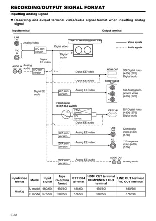 RECORDING/OUTPUT SIGNAL FORMAT
Inputting analog signal

  Recording and output terminal video/audio signal format when inputting analog
  signal
 Input terminal                                                                                 Output terminal

  LINE
   IN                                                         Tape: DV recording (480i, 576i)
                   Analog video                                                                                                 Video signals
                                              Digital video                                                                     Audio signals
                              A/D con-
    Y/C
                              version
     IN
                                                   Digital
                                                   audio
                                   Digital
                                   EE video
 AUDIO IN Analog
 CH 1/3   CH 2/4   audio                                                                           HDMI OUT
                            A/D con-                                                                                        SD Digital video
                            version                                Digital EE video
                                                                                                                            (480i) (576i)
                                                                                                                            Digital audio
                                                                   Digital EE audio              COMPONENT
                                                                                                    OUT
                                                                                                     Y

                             Digital EE           D/A con-         Analog EE video                                          SD Analog com-
                             audio                version                                           PB                      ponent video
                                                                                                                            (480i) (576i)
                                                                                                    PR
                                               Front panel
                                               IEEE1394 switch
                                                                  HDV                               IEEE1394                DV Digital video
                                                                  format                                                    (480i) (576i)
                                                                  DV                                                        Digital audio
                                                                  format
                                                                   Digital EE audio
                                                                                                         LINE               Composite
                                                                                                         OUT
                                                  D/A con-         Analog EE video                                          video (480i)
                                                  version                                                                   (576i)
                                                                                                         Y/C
                                                                   Analog EE video                       OUT                Y/C separate
                                                  D/A con-                                                                  video (480i)
                                                  version                                                                   (576i)


                                                                                                         AUDIO OUT
                                                  D/A con-         Analog EE audio                        CH 1/3   CH 2/4

                                                                                                                            Analog audio
                                                  version



                                                  Tape             HDMI OUT terminal
Input video                          Input               IEEE1394                    LINE OUT terminal
                           Model               recording           COMPONENT OUT
  format                             signal               terminal                   Y/C OUT terminal
                                                 format                terminal
                       U model 480/60i          480/60i           480/60i              480/60i                                480/60i
    Analog
                       E model 576/50i          576/50i           576/50i              576/50i                                576/50i




E-32
 