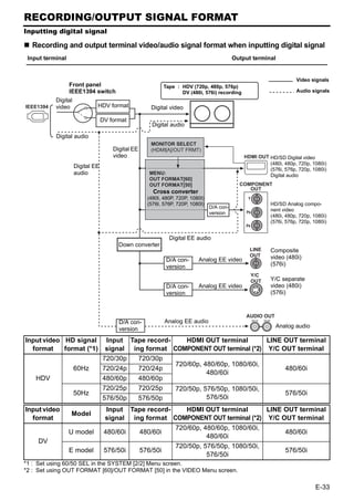 RECORDING/OUTPUT SIGNAL FORMAT
Inputting digital signal

  Recording and output terminal video/audio signal format when inputting digital signal
 Input terminal                                                                           Output terminal


                                                                                                                                 Video signals
                  Front panel                             Tape : HDV (720p, 480p, 576p)
                  IEEE1394 switch                                DV (480i, 576i) recording                                       Audio signals
           Digital
IEEE1394   video              HDV format            Digital video

                                  DV format
                                                     Digital audio
           Digital audio
                                                    MONITOR SELECT
                                      Digital EE    (HDMI[A]/OUT FRMT)
                                      video                                                   HDMI OUT HD/SD Digital video
                                                                                                       (480i, 480p, 720p, 1080i)
                     Digital EE
                                                                                                       (576i, 576p, 720p, 1080i)
                     audio                         MENU:                                               Digital audio
                                                   OUT FORMAT[60]
                                                   OUT FORMAT[50]                           COMPONENT
                                                                                               OUT
                                                     Cross converter
                                                   (480I, 480P, 720P, 1080I)                   Y
                                                   (576I, 576P, 720P, 1080I)                                          HD/SD Analog compo-
                                                                               D/A con-
                                                                                               PB
                                                                                                                      nent video
                                                                               version
                                                                                                                      (480i, 480p, 720p, 1080i)
                                                                                                                      (576i, 576p, 720p, 1080i)
                                                                                              PR

                                                            Digital EE audio
                                        Down converter
                                                                                                LINE                  Composite
                                                                                                OUT                   video (480i)
                                                           D/A con-      Analog EE video
                                                           version                                                    (576i)
                                                                                                   Y/C
                                                                                                   OUT                Y/C separate
                                                           D/A con-      Analog EE video                              video (480i)
                                                           version                                                    (576i)


                                                                                              AUDIO OUT
                                        D/A con-          Analog EE audio                           CH 1/3   CH 2/4


                                        version                                                                         Analog audio

Input video HD signal              Input Tape record-    HDMI OUT terminal        LINE OUT terminal
  format    format (*1)            signal ing format COMPONENT OUT terminal (*2) Y/C OUT terminal
                                  720/30p   720/30p
                                                      720/60p, 480/60p, 1080/60i,
                     60Hz         720/24p   720/24p                                    480/60i
                                                                480/60i
    HDV                           480/60p   480/60p
                                  720/25p   720/25p   720/50p, 576/50p, 1080/50i,
                     50Hz                                                              576/50i
                                  576/50p   576/50p             576/50i
Input video                         Input Tape record-    HDMI OUT terminal        LINE OUT terminal
                  Model
  format                           signal ing format COMPONENT OUT terminal (*2) Y/C OUT terminal
                                                       720/60p, 480/60p, 1080/60i,
                  U model          480/60i  480/60i                                     480/60i
                                                                 480/60i
    DV
                                                       720/50p, 576/50p, 1080/50i,
                  E model          576/50i  576/50i                                     576/50i
                                                                 576/50i
*1 : Set using 60/50 SEL in the SYSTEM [2/2] Menu screen.
*2 : Set using OUT FORMAT [60]/OUT FORMAT [50] in the VIDEO Menu screen.

                                                                                                                                          E-33
 