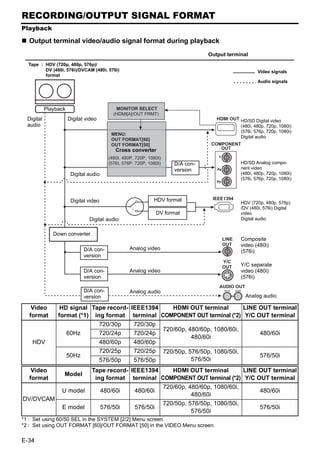 RECORDING/OUTPUT SIGNAL FORMAT
Playback

  Output terminal video/audio signal format during playback
                                                                                Output terminal
  Tape : HDV (720p, 480p, 576p)/
         DV (480i, 576i)/DVCAM (480i, 576i)                                                                   Video signals
         format
                                                                                                              Audio signals




            Playback                        MONITOR SELECT
                                           (HDMI[A]/OUT FRMT)
  Digital              Digital video                                               HDMI OUT HD/SD Digital video
  audio                                                                                     (480i, 480p, 720p, 1080i)
                                                                                            (576i, 576p, 720p, 1080i)
                                          MENU:
                                                                                            Digital audio
                                          OUT FORMAT[60]
                                          OUT FORMAT[50]                         COMPONENT
                                            Cross converter                         OUT

                                         (480I, 480P, 720P, 1080I)                  Y
                                         (576I, 576P, 720P, 1080I)   D/A con-                         HD/SD Analog compo-
                                                                     version       PB                 nent video
                        Digital audio                                                                 (480i, 480p, 720p, 1080i)
                                                                                                      (576i, 576p, 720p, 1080i)
                                                                                   PR



                                                              HDV format         IEEE1394
                        Digital video                                                                 HDV (720p, 480p, 576p)
                                                                                                      /DV (480i, 576i) Digital
                                                               DV format                              video
                                Digital audio                                                         Digital audio


               Down converter
                                                                                        LINE          Composite
                                                                                        OUT           video (480i)
                              D/A con-             Analog video
                                                                                                      (576i)
                              version
                                                                                        Y/C
                                                                                        OUT           Y/C separate
                              D/A con-             Analog video                                       video (480i)
                              version                                                                 (576i)
                                                                                    AUDIO OUT
                              D/A con-             Analog audio                         CH 1/3   CH 2/4


                              version                                                                     Analog audio

   Video          HD signal Tape record-           IEEE1394      HDMI OUT terminal        LINE OUT terminal
  format         format (*1) ing format             terminal COMPONENT OUT terminal (*2) Y/C OUT terminal
                               720/30p              720/30p
                                                              720/60p, 480/60p, 1080/60i,
                    60Hz       720/24p              720/24p                                    480/60i
                                                                        480/60i
    HDV                        480/60p              480/60p
                               720/25p              720/25p 720/50p, 576/50p, 1080/50i,
                    50Hz                                                                       576/50i
                               576/50p              576/50p             576/50i
   Video                         Tape record- IEEE1394    HDMI OUT terminal        LINE OUT terminal
                   Model
  format                          ing format terminal COMPONENT OUT terminal (*2) Y/C OUT terminal
                                                       720/60p, 480/60p, 1080/60i,
                  U model           480/60i    480/60i                                  480/60i
                                                                 480/60i
DV/DVCAM
                                                       720/50p, 576/50p, 1080/50i,
                  E model           576/50i    576/50i                                  576/50i
                                                                 576/50i
*1 : Set using 60/50 SEL in the SYSTEM [2/2] Menu screen.
*2 : Set using OUT FORMAT [60]/OUT FORMAT [50] in the VIDEO Menu screen.

E-34
 