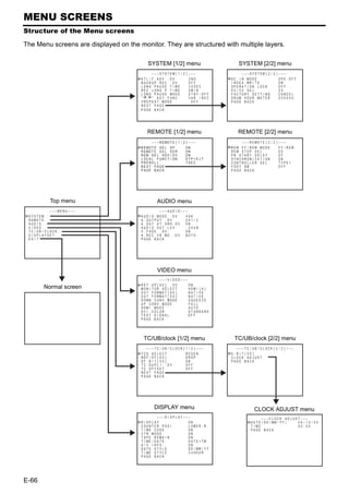 MENU SCREENS
Structure of the Menu screens

The Menu screens are displayed on the monitor. They are structured with multiple layers.

                                           SYSTEM [1/2] menu                                SYSTEM [2/2] menu
                                               – – – SYS T EM [ 1 / 2 ] – – – – – –            – – – SYS T EM [ 2 / 2 ] – – – – – –
                                       ST L / F . ADV : DV              2ND            D C I N MOD E                    OPE OF F
                                       BACKUP REC : DV                  OFF            I N D E X WR I T E               ON
                                       LONG PAUSE T I ME                3 0SEC         OPERA T I ON LOCK                OFF
                                       REC L ONG P . T I ME             5M I N         6 0 / 5 0 SEL                    50
                                       L ONG P A U S E MOD E            STBY - OFF     F AC TORY SE T T I NG            CANCE L
                                       “ , ” KEY FUNC .                 VAR / REC      DRUM HOUR ME T E R               000000
                                       V R E P E A T MOD E                OFF          PAGE BACK
                                       NEXT PAGE
                                       PAGE BACK




                                           REMOTE [1/2] menu                               REMOTE [2/2] menu
                                              – – – R E MO T E [ 1 / 2 ] – – –               – – – R EMO T E [ 2 / 2 ] – – –
                                       R E MO T E S E L 9 P           ON               R EM F F / R EW MOD E           F F / R EW
                                       R E MO T E S E L S E R         ON               REM S TOP SE L .                EE
                                       R EM S E L HD V / D V          ON               PB START DELAY                  0F
                                       L OC A L F UNC T I ON           STP+EJ T        SYNCHRON I Z A T I ON           ON
                                       P R E RO L L                    7 SEC           CON T ROL L ER SE L             TYPE1
                                       NE X T P AGE                                    F OO T SW                       OFF
                                       P AGE B ACK                                     PAGE BACK




              Top menu                           AUDIO menu
              – – –MENU – – –                      – – – AUD I O–   ––
 SYS T EM . .                          A U D I O MOD E : D V         48K
 R EMO T E . .                         A . OU T PU T : DV            CH1 / 2
 AUD I O . .                           A . OU T A T SRH : DV         ON
 V I DEO . .                           AUD I O OU T L EV             - 20dB
 T C / UB / C LOCK . .                 V . FADE : DV                 ON
 D I SPLAYSET . .                      A . R E C V R . MD . : D V    BOTH
 EX I T                                PAGE BACK




                                                 VIDEO menu
                                                  – – – V I DEO– – –
                                       SET UP [ 6 0 ] : DV           ON
          Normal screen                MON I T OR S E L E C T        HDM I [ A ]
                                       OU T F ORMA T [ 6 0 ]         NAT I VE
                                       OU T F ORMA T [ 5 0 ]         NAT I VE
                                       D OWN C O N V . M O D E       SQUE E Z E
                                       U P CON V . MODE              FUL L
                                       H DM I MOD E                  AUTO
                                       DV I COLOR                    STANDARD
                                       T ES T S I GNA L              OFF
                                       PAGE BACK




                                        TC/UB/clock [1/2] menu                           TC/UB/clock [2/2] menu
                                         – – – T C / UB / C L OCK   [ 1 / 2 ] –––          – – – TC / UB / C LOCK [ 2 / 2 ] – – –
                                       TCG SE L ECT                   REGEN            U-BI T [ 50 ]
                                       NDF / DF [ 6 0 ]               DROP             C L OCK AD J US T . .
                                       DF B I T [ 5 0 ]               ON               PAGE BACK
                                       TC DUP L I . : DV              OFF
                                       TC OFFSET                      OFF
                                       NEXT PAGE
                                       PAGE BACK




                                               DISPLAY menu                                           CLOCK ADJUST menu
                                                 – – –D I SPLAY–     ––                                     – – – C LOCK AD J US T – – –
                                       D I SPLAY                      ON                            D A T E ( D D / MM / Y Y )   06 / 10 / 05
                                       COUNT ER POS I .               L OW E R - R                  T I ME                       00 : 00
                                       T I ME CODE                    ON                            PAGE BACK
                                       V T R MOD E                    ON
                                       T APE REMA I N                 ON
                                       T I ME / DA T E                DA T E + TM
                                       A / V I NFO .                  ON
                                       DATE STYLE                     D D / MM / Y Y
                                       T I ME S T Y L E               2 4 HOUR
                                       PAGE BACK




E-66
 