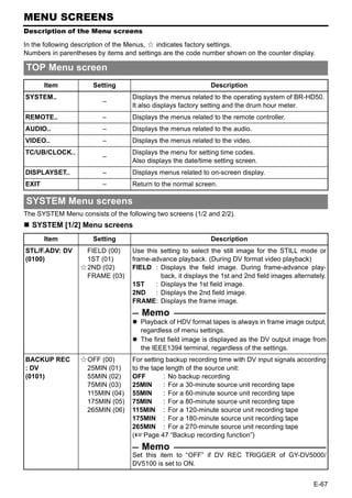 MENU SCREENS
Description of the Menu screens

In the following description of the Menus, E indicates factory settings.
Numbers in parentheses by items and settings are the code number shown on the counter display.

TOP Menu screen
       Item           Setting                                 Description
SYSTEM..                           Displays the menus related to the operating system of BR-HD50.
                         –
                                   It also displays factory setting and the drum hour meter.
REMOTE..                 –         Displays the menus related to the remote controller.
AUDIO..                  –         Displays the menus related to the audio.
VIDEO..                  –         Displays the menus related to the video.
TC/UB/CLOCK..                      Displays the menu for setting time codes.
                         –
                                   Also displays the date/time setting screen.
DISPLAYSET..             –         Displays menus related to on-screen display.
EXIT                     –         Return to the normal screen.

SYSTEM Menu screens
The SYSTEM Menu consists of the following two screens (1/2 and 2/2).
  SYSTEM [1/2] Menu screens
       Item           Setting                                 Description
STL/F.ADV: DV      FIELD (00)      Use this setting to select the still image for the STILL mode or
(0100)             1ST (01)        frame-advance playback. (During DV format video playback)
                  E2ND (02)        FIELD : Displays the field image. During frame-advance play-
                   FRAME (03)                back, it displays the 1st and 2nd field images alternately.
                                   1ST     : Displays the 1st field image.
                                   2ND     : Displays the 2nd field image.
                                   FRAME: Displays the frame image.
                                      Memo
                                     Playback of HDV format tapes is always in frame image output,
                                     regardless of menu settings.
                                     The first field image is displayed as the DV output image from
                                     the IEEE1394 terminal, regardless of the settings.
BACKUP REC        EOFF (00)        For setting backup recording time with DV input signals according
: DV               25MIN (01)      to the tape length of the source unit:
(0101)             55MIN (02)      OFF        : No backup recording
                   75MIN (03)      25MIN      : For a 30-minute source unit recording tape
                   115MIN (04)     55MIN      : For a 60-minute source unit recording tape
                   175MIN (05)     75MIN      : For a 80-minute source unit recording tape
                   265MIN (06)     115MIN : For a 120-minute source unit recording tape
                                   175MIN : For a 180-minute source unit recording tape
                                   265MIN : For a 270-minute source unit recording tape
                                   (XPage 47 “Backup recording function”)
                                      Memo
                                   Set this item to “OFF” if DV REC TRIGGER of GY-DV5000/
                                   DV5100 is set to ON.


                                                                                                   E-67
 