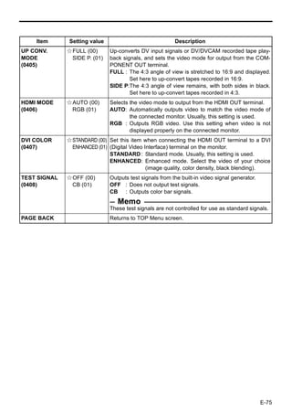 Item       Setting value                              Description
UP CONV.      EFULL (00)       Up-converts DV input signals or DV/DVCAM recorded tape play-
MODE           SIDE P. (01)    back signals, and sets the video mode for output from the COM-
(0405)                         PONENT OUT terminal.
                               FULL : The 4:3 angle of view is stretched to 16:9 and displayed.
                                       Set here to up-convert tapes recorded in 16:9.
                               SIDE P:The 4:3 angle of view remains, with both sides in black.
                                       Set here to up-convert tapes recorded in 4:3.
HDMI MODE     EAUTO (00)       Selects the video mode to output from the HDMI OUT terminal.
(0406)         RGB (01)        AUTO: Automatically outputs video to match the video mode of
                                       the connected monitor. Usually, this setting is used.
                               RGB : Outputs RGB video. Use this setting when video is not
                                       displayed properly on the connected monitor.
DVI COLOR     ESTANDARD (00) Set this item when connecting the HDMI OUT terminal to a DVI
(0407)         ENHANCED (01) (Digital Video Interface) terminal on the monitor.
                             STANDARD : Standard mode. Usually, this setting is used.
                             ENHANCED: Enhanced mode. Select the video of your choice
                                             (image quality, color density, black blending).
TEST SIGNAL   EOFF (00)        Outputs test signals from the built-in video signal generator.
(0408)         CB (01)         OFF : Does not output test signals.
                               CB : Outputs color bar signals.
                                  Memo
                               These test signals are not controlled for use as standard signals.
PAGE BACK                      Returns to TOP Menu screen.




                                                                                                E-75
 