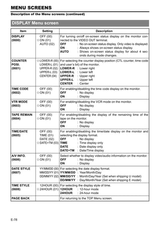 MENU SCREENS
Description of the Menu screens (continued)


DISPLAY Menu screen
       Item       Setting                                Description
DISPLAY        OFF (00)       For turning on/off on-screen status display on the monitor con-
(0600)        EON (01)        nected to the VIDEO OUT terminal.
               AUTO (02)      OFF          : No on-screen status display. Only video is displayed.
                              ON           : Always shows on-screen status display.
                              AUTO         : Shows on-screen status display for about 4 sec-
                                             onds during mode changes.
COUNTER       ELOWER-R (00)   For selecting the counter display position (CTL counter, time code
POSI.          LOWER-L (01)   and user’s bit) of the monitor.
(0601)         UPPER-R (02)   LOWER-R : Lower right
               UPPER-L (03)   LOWER-L : Lower left
               CENTER (04)    UPPER-R : Upper right
                              UPPER-L : Upper left
                              CENTER       : Center
TIME CODE      OFF (00)       For enabling/disabling the time code display on the monitor.
(0602)        EON (01)        OFF         : No display
                              ON          : Display
VTR MODE       OFF (00)       For enabling/disabling the VCR mode on the monitor.
(0603)        EON (01)        OFF         : No display
                              ON          : Display
TAPE REMAIN    OFF (00)       For enabling/disabling the display of the remaining time of the
(0604)        EON (01)        tape on the monitor.
                              OFF         : No display
                              ON          : Display
TIME/DATE      OFF (00)       For enabling/disabling the time/date display on the monitor and
(0605)         TIME (01)      selecting the display format.
               DATE (02)      OFF          : No display
              EDATE+TM (03)   TIME         : Time display only
                              DATE         : Date display only
                              DATE+TM : Date/Time display
A/V INFO.      OFF (00)       Select whether to display video/audio information on the monitor.
(0606)        EON (01)        OFF         : No display
                              ON          : Display
DATE STYLE      YY/MM/DD (00) For selecting the date display format.
(0607)          MM/DD/YY (01) YY/MM/DD : Year/Month/Day
                DD/MM/YY (02) MM/DD/YY : Month/Day/Year (Set when shipping U model)
                              DD/MM/YY : Day/Month/Year (Set when shipping E model)
TIME STYLE     12HOUR (00) For selecting the display style of time.
(0608)        E24HOUR (01) 12HOUR       : 12-hour mode
                           24HOUR       : 24-hour mode
PAGE BACK                     For returning to the TOP Menu screen.




E-78
 