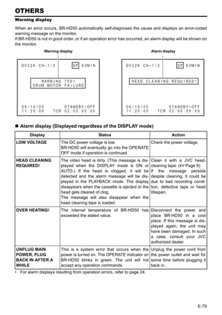 OTHERS
Warning display

When an error occurs, BR-HD50 automatically self-diagnoses the cause and displays an error-coded
warning message on the monitor.
If BR-HD50 is not in good order, or if an operation error has occurred, an alarm display will be shown on
the monitor.
                  Warning display                                          Alarm display


   DV 3 2 K CH – 1 / 2              SP 6 0M I N             DV 3 2 K CH – 1 / 2            SP 6 0M I N


              WA RN I NG 7 0 0 1                               H E A D C L E A N I NG R EQU I R E D !
         D R UM MO T O R F A I L U R E




   06 / 14 / 05            S T ANDB Y -OF F                 06 / 10 / 05           S T ANDB Y -OF F
   11 : 20 : 00       T CR 0 2 : 0 0 : 0 0 : 0 0            11 : 20 : 00      T CR 0 2 : 0 0 : 0 0 : 0 0


  Alarm display (Displayed regardless of the DISPLAY mode)
        Display                                    Status                             Action
LOW VOLTAGE               The DC power voltage is low.                Check the power voltage.
                          BR-HD50 will eventually go into the OPERATE
                          OFF mode if operation is continued.
HEAD CLEANING             The video head is dirty. (This message is dis-   Clean it with a JVC head-
REQUIRED!                 played when the DISPLAY mode is ON or            cleaning tape. (XPage 9)
                          AUTO.) If the head is clogged, it will be        If the message persists
                          detected and the alarm message will be dis-      despite cleaning, it could be
                          played in the PLAYBACK mode. The display         due to bad recording condi-
                          disappears when the cassette is ejected or the   tion, defective tape or head
                          head gets cleared of clog.                       lifespan.
                          The message will also disappear when the
                          head cleaning tape is loaded.
OVER HEATING!             The internal temperature of BR-HD50 has Disconnect the power and
                          exceeded the stated value.              place BR-HD50 in a cool
                                                                  place. If this message is dis-
                                                                  played again, the unit may
                                                                  have been damaged. In such
                                                                  a case, consult your JVC
                                                                  authorized dealer.
UNPLUG MAIN               This is a system error that occurs when the      Unplug the power cord from
POWER, PLUG               power is turned on. The OPERATE indicator on     the power outlet and wait for
BACK IN AFTER A           BR-HD50 blinks in green. The unit will not       some time before plugging it
WHILE                     accept any operation commands.                   back in.
• For alarm displays resulting from operation errors, refer to page 24.




                                                                                                        E-79
 