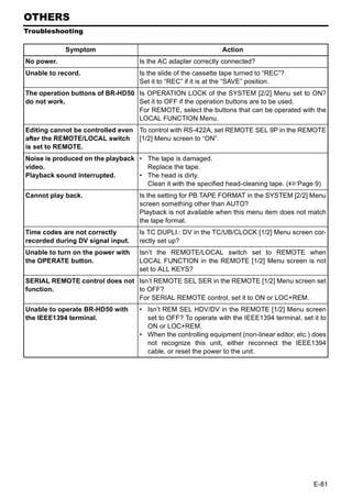 OTHERS
Troubleshooting

            Symptom                                            Action
No power.                          Is the AC adapter correctly connected?
Unable to record.                  Is the slide of the cassette tape turned to “REC”?
                                   Set it to “REC” if it is at the “SAVE” position.
The operation buttons of BR-HD50 Is OPERATION LOCK of the SYSTEM [2/2] Menu set to ON?
do not work.                     Set it to OFF if the operation buttons are to be used.
                                 For REMOTE, select the buttons that can be operated with the
                                 LOCAL FUNCTION Menu.
Editing cannot be controlled even To control with RS-422A, set REMOTE SEL 9P in the REMOTE
after the REMOTE/LOCAL switch [1/2] Menu screen to “ON”.
is set to REMOTE.
Noise is produced on the playback • The tape is damaged.
video.                              Replace the tape.
Playback sound interrupted.       • The head is dirty.
                                    Clean it with the specified head-cleaning tape. (XPage 9)
Cannot play back.                  Is the setting for PB TAPE FORMAT in the SYSTEM [2/2] Menu
                                   screen something other than AUTO?
                                   Playback is not available when this menu item does not match
                                   the tape format.
Time codes are not correctly       Is TC DUPLI.: DV in the TC/UB/CLOCK [1/2] Menu screen cor-
recorded during DV signal input.   rectly set up?
Unable to turn on the power with   Isn’t the REMOTE/LOCAL switch set to REMOTE when
the OPERATE button.                LOCAL FUNCTION in the REMOTE [1/2] Menu screen is not
                                   set to ALL KEYS?
SERIAL REMOTE control does not Isn’t REMOTE SEL SER in the REMOTE [1/2] Menu screen set
function.                      to OFF?
                               For SERIAL REMOTE control, set it to ON or LOC+REM.
Unable to operate BR-HD50 with     • Isn’t REM SEL HDV/DV in the REMOTE [1/2] Menu screen
the IEEE1394 terminal.               set to OFF? To operate with the IEEE1394 terminal, set it to
                                     ON or LOC+REM.
                                   • When the controlling equipment (non-linear editor, etc.) does
                                     not recognize this unit, either reconnect the IEEE1394
                                     cable, or reset the power to the unit.




                                                                                             E-81
 