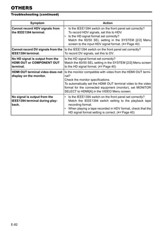 OTHERS
Troubleshooting (continued)

            Symptom                                            Action
Cannot record HDV signals from      • Is the IEEE1394 switch on the front panel set correctly?
the IEEE1394 terminal.                To record HDV signals, set this to HDV.
                                    • Is the HD signal format set correctly?
                                      Match the 60/50 SEL setting in the SYSTEM [2/2] Menu
                                      screen to the input HDV signal format. (XPage 40)
Cannot record DV signals from the Is the IEEE1394 switch on the front panel set correctly?
IEEE1394 terminal.                To record DV signals, set this to DV.
No HD signal is output from the     Is the HD signal format set correctly?
HDMI OUT or COMPONENT OUT           Match the 60/50 SEL setting in the SYSTEM [2/2] Menu screen
terminal.                           to the HD signal format. (XPage 40)
HDMI OUT terminal video does not Is the monitor compatible with video from the HDMI OUT termi-
display on the monitor.          nal?
                                 Check the monitor specifications.
                                 To automatically set the HDMI OUT terminal video to the video
                                 format for the connected equipment (monitor), set MONITOR
                                 SELECT to HDMI[A] in the VIDEO Menu screen.
No signal is output from the        • Is the IEEE1394 switch on the front panel set correctly?
IEEE1394 terminal during play-        Match the IEEE1394 switch setting to the playback tape
back.                                 recording format.
                                    • When playing a tape recorded in HDV format, check that the
                                      HD signal format setting is correct. (XPage 40)




E-82
 