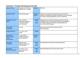 Vibration Trouble Shooting Chart (B) 
Nature of Fault Frequency of Dominant 
Vibration (Hz = rpm/60) 
Direction Remarks 
Hysteresis Whirl Shaft critical speed Primarily 
Radial 
Vibrations excited when passing through critical shaft 
speed are maintained at higher shaft speeds. Can sometimes 
be cured by checking tightness of rotor components 
Damaged or worn 
gears 
Tooth meshing 
frequencies (shaft rpm 
x number of teeth) 
and harmonics 
Radial 
& 
Axial 
Sidebands around tooth meshing frequencies indicate 
modulation (eg. eccentricity) at frequency corresponding 
to sideband spacings. Normally only detectable with 
very narrow-band analysis. 
Mechanical 
Looseness 
2 x rpm 
Also sub- and inter-harmonics as for loose 
journal bearings 
Faulty Belt Drive 1, 2. 3 & 4 x rpm 
of belt 
Radial 
Unbalanced 
Reciprocating 
Forces 
and Couples 
1 x rpm and/or 
multiples for higher 
order unbalance 
Primarily 
Radial 
Increased 
Turbulence 
Blade & Vane 
passing frequencies 
and harmonics 
Radial 
& 
Axial 
Increasing levels indicate increasing turbulence. 
Electrically 
Induced Vibrations 
1 x rpm or 1 or 2 
times sychronous 
frequency 
Radial 
& 
Axial 
Should disappear when turning off the power. 
37 
 