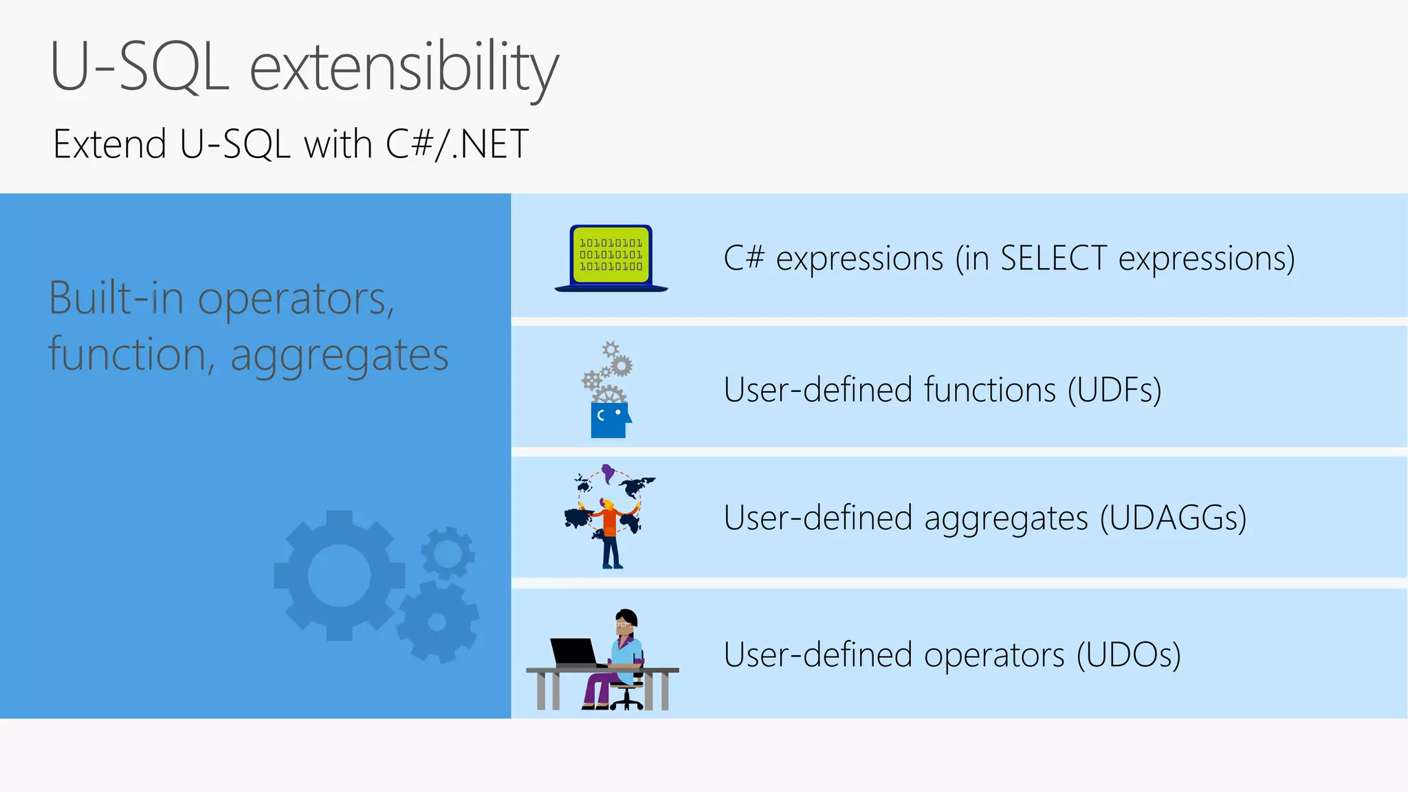 U-SQL extensibility
Extend U-SQL with C#/.NET
Built-in operators,
function, aggregates
C# expressions (in SELECT expressions)
User-defined aggregates (UDAGGs)
User-defined functions (UDFs)
User-defined operators (UDOs)
 