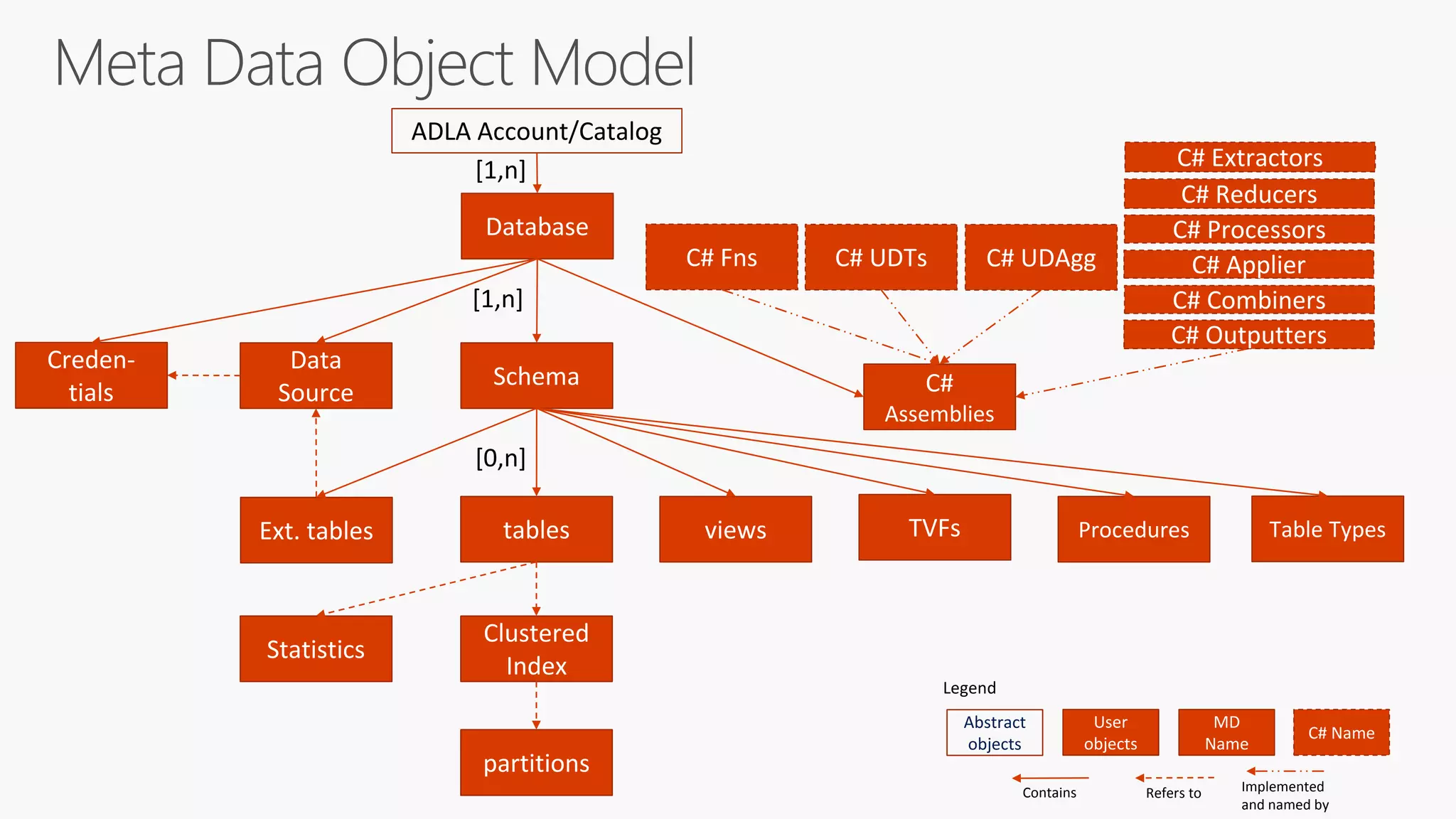 ADLA Account/Catalog
Database
Schema
[1,n]
[1,n]
[0,n]
tables views TVFs
C# Fns C# UDAgg
Clustered
Index
partitions
C#
Assemblies
C# Extractors
Data
Source
C# Reducers
C# Processors
C# Combiners
C# Outputters
Ext. tables
Abstract
objects
User
objects
Refers toContains Implemented
and named by
Procedures
Creden-
tials
MD
Name
C# Name
C# Applier
Table Types
Legend
Statistics
C# UDTs
 