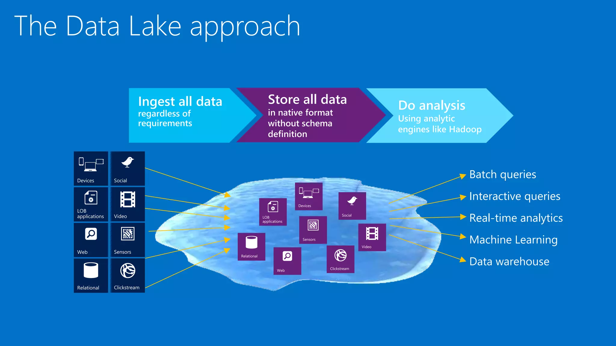 The Data Lake approach
Ingest all data
regardless of
requirements
Store all data
in native format
without schema
definition
Do analysis
Using analytic
engines like Hadoop
Interactive queries
Batch queries
Machine Learning
Data warehouse
Real-time analytics
Devices
 