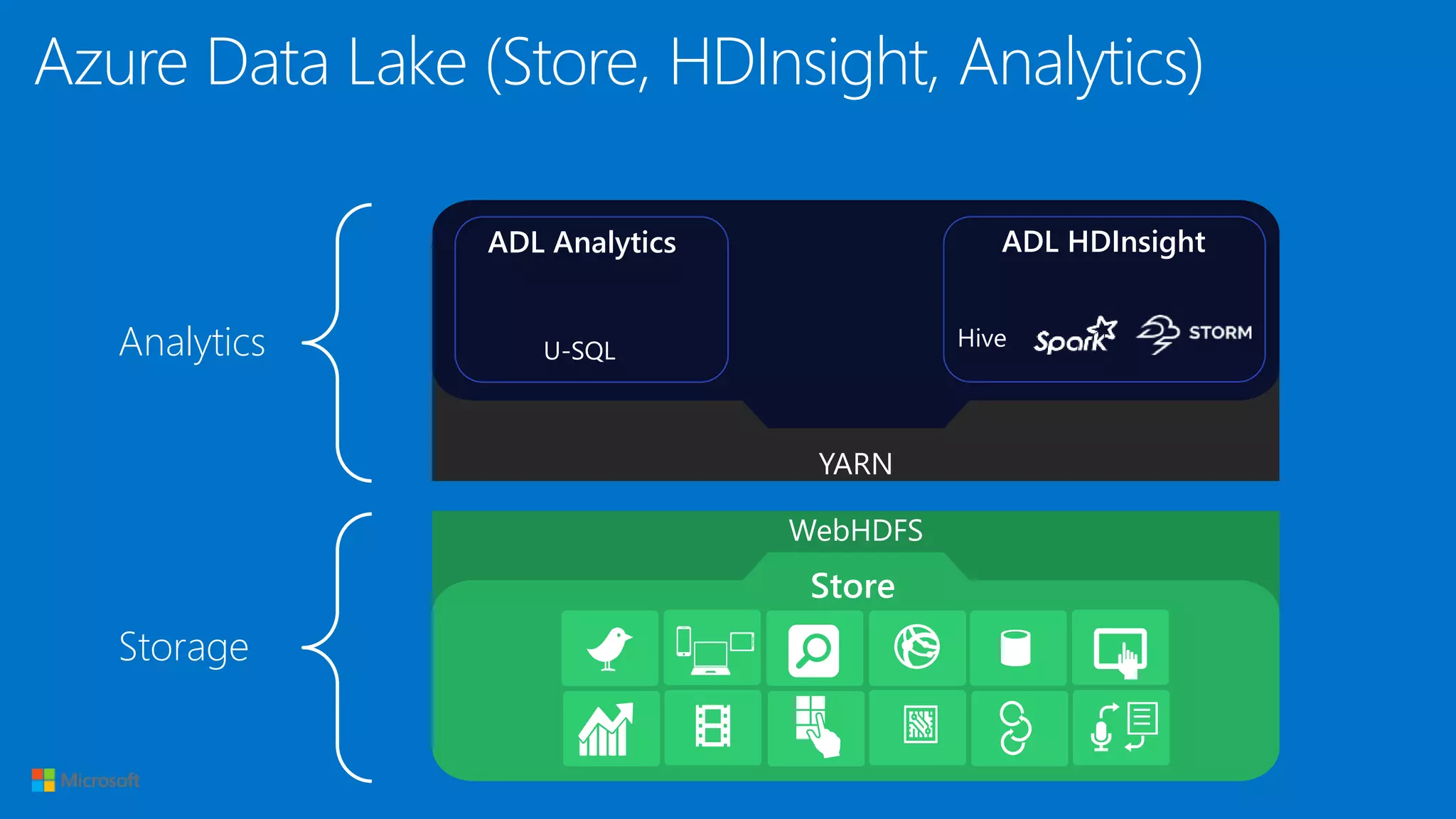 WebHDFS
YARN
U-SQL
ADL Analytics ADL HDInsight
Store
HiveAnalytics
Storage
Azure Data Lake (Store, HDInsight, Analytics)
 