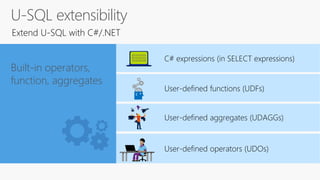 U-SQL extensibility
Extend U-SQL with C#/.NET
Built-in operators,
function, aggregates
C# expressions (in SELECT expressions)
User-defined aggregates (UDAGGs)
User-defined functions (UDFs)
User-defined operators (UDOs)
 