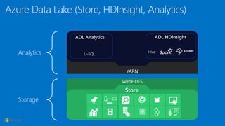 WebHDFS
YARN
U-SQL
ADL Analytics ADL HDInsight
Store
HiveAnalytics
Storage
Azure Data Lake (Store, HDInsight, Analytics)
 