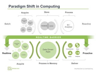 PROPRIETARY & CONFIDENTIAL
Acquire Store Process
Acquire Process in Memory Deliver
BI /
Analytics
RDBMS EDW
Structured
Data
Machine
Data
LocationClick
Stream
Structured
Data
Machine
Data
LocationClick
Stream
Data Driven
Apps
Batch Reactive
R E A LT I M E B A R R I E R 	
ProactiveRealtime
Visualizations Store
Alerts Integrate
 