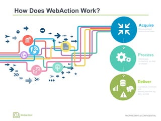 PROPRIETARY & CONFIDENTIAL
Structured and
unstructured data
Distributed,
in-memory, as data
is created
Correlated, enriched,
and
filtered real-time big
data records
Deliver
Process
Acquire
 