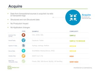 PROPRIETARY & CONFIDENTIAL
Acquire
Structured and
unstructured data
§  Data from transactional sources is acquired via redo
or transaction logs
§  Structured and non-Structured data
§  No Production Impact
§  No Application changes
Device Data
Industry Data
Social Feeds
Real-Time
Transaction Data
System/ IT Data
Common File
Format
TYPE EXAMPLE COMPLEXITY
CSV, JSON, XML
Facebook, Twitter
Syslogs, weblogs, Netflow
SmartMeter, Medical Device, RFID
SWIFT, HL7, FIX
Oracle, DB2, SQLServer, MySQL, HP NonStop
SIMPLE
VERY HIGH
SIMPLE TO MEDIUM
MEDIUM
MEDIUM
HIGH
 