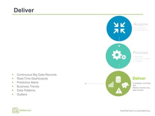 PROPRIETARY & CONFIDENTIAL
Acquire
Process
Structured and
unstructured data
Distributed,
in-memory, as data
is created
Deliver
Correlated, enriched,
and
filtered real-time big
data records
§  Continuous Big Data Records
§  Real-Time Dashboards
§  Predictive Alerts
§  Business Trends
§  Data Patterns
§  Outliers
 