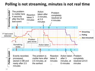 0 	
  1 	
  2 	
  3 	
  4 	
  5 	
  6 	
  7	
  
Polling	
  is	
  not	
  streaming,	
  minutes	
  is	
  not	
  real	
  *me	
  
32
0 	
  1 	
  2 	
  3 	
  4 	
  5 	
  6 	
  7	
  
The problem is
visible here after
2.5 minutes, at
the earliest
The problem
is visible here
4 seconds
after the first
bad event
	
  
Streaming	
  model	
  Polling	
  model	
  
Events recorded,
processed,
stored in DB and
ready after 2.5
minutes	
  
Action
taken after
3 minutes,
at 3.5
minutes	
  
Problem
completely
resolved at
4 minutes	
  
Something
broke	
  
1st bad event
detected	
  
Action taken
after 3
minutes, at
6 minutes	
  
Problem
completely
resolved at 6.5
minutes	
  
Reaction
takes 3
minutes
…	
  
Reaction
takes 3
minutes
…	
  
Streaming	
  
Polling	
  
Alert	
  threshold	
  
Problem
gets worse	
  
Action taken	
  
 