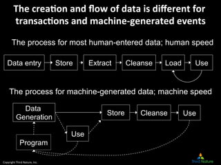 Copyright	
  Third	
  Nature,	
  Inc.	
  
The	
  crea*on	
  and	
  ﬂow	
  of	
  data	
  is	
  diﬀerent	
  for	
  
transac*ons	
  and	
  machine-­‐generated	
  events	
  
Data entry Extract Cleanse Load Use
Data
Generation
Store
Store
Use
Use
The process for most human-entered data; human speed
The process for machine-generated data; machine speed
Cleanse
Program
 