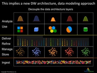 Copyright	
  Third	
  Nature,	
  Inc.	
  
Deliver
Refine
Manage
Store
Ingest
This	
  implies	
  a	
  new	
  DW	
  architecture,	
  data	
  modeling	
  approach	
  
Analyze
Use
Decouple the data architecture layers
 